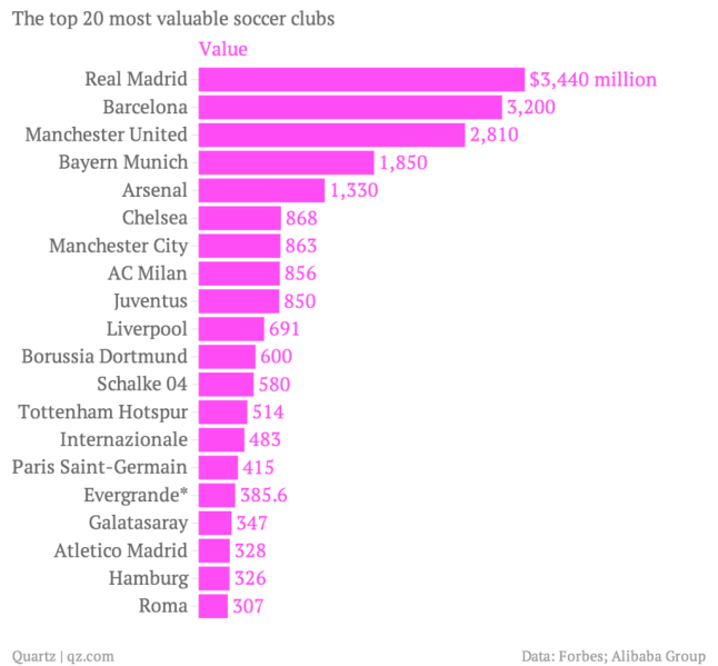 the-top-20-most-valuable-soccer-clubs-value_chartbuilder